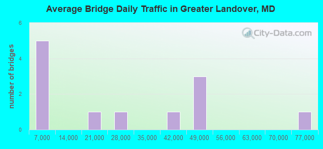 Average Bridge Daily Traffic in Greater Landover, MD