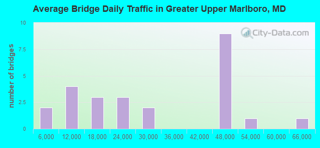 Average Bridge Daily Traffic in Greater Upper Marlboro, MD