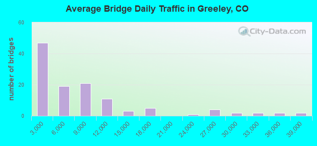 Average Bridge Daily Traffic in Greeley, CO