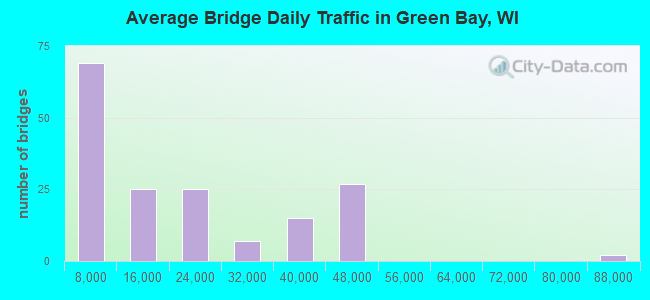 Average Bridge Daily Traffic in Green Bay, WI