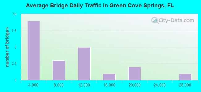 Average Bridge Daily Traffic in Green Cove Springs, FL