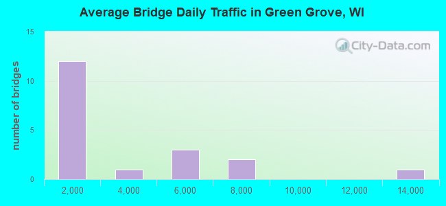 Average Bridge Daily Traffic in Green Grove, WI