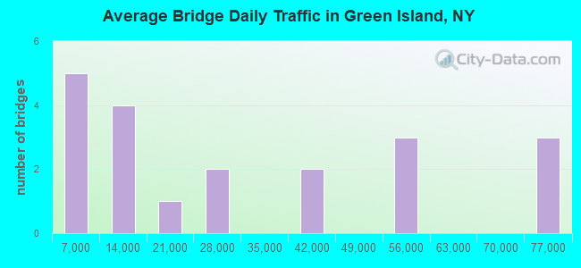 Average Bridge Daily Traffic in Green Island, NY