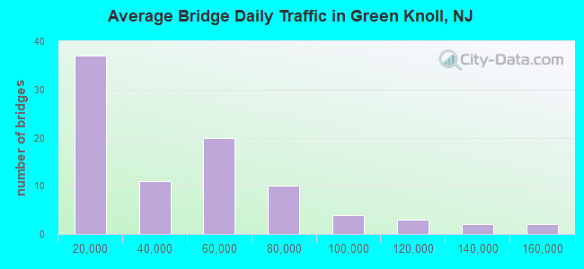 Average Bridge Daily Traffic in Green Knoll, NJ