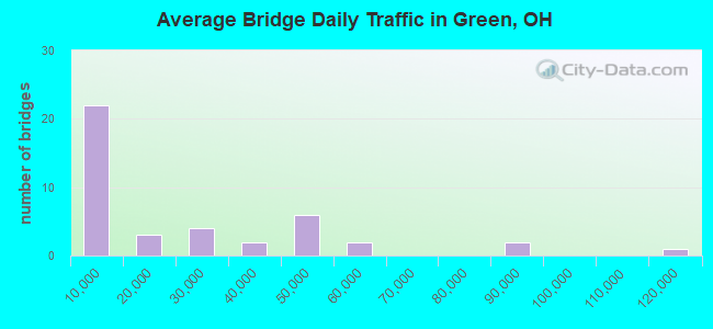Average Bridge Daily Traffic in Green, OH