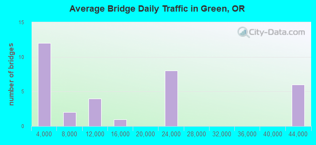 Average Bridge Daily Traffic in Green, OR