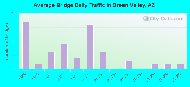 Average Bridge Daily Traffic in Green Valley, AZ
