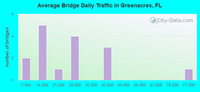 Average Bridge Daily Traffic in Greenacres, FL