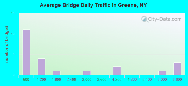 Average Bridge Daily Traffic in Greene, NY
