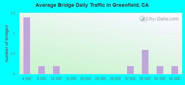 Average Bridge Daily Traffic in Greenfield, CA