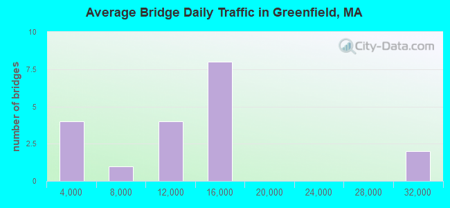 Average Bridge Daily Traffic in Greenfield, MA