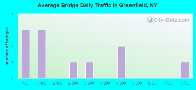 Average Bridge Daily Traffic in Greenfield, NY