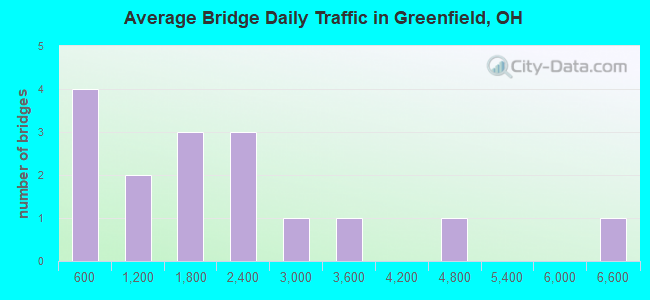 Average Bridge Daily Traffic in Greenfield, OH
