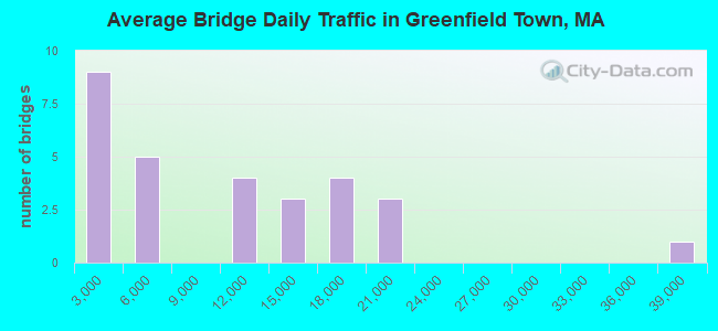 Average Bridge Daily Traffic in Greenfield Town, MA