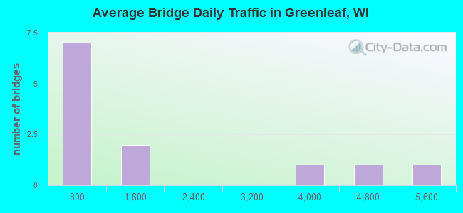 Average Bridge Daily Traffic in Greenleaf, WI