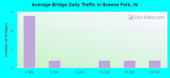 Average Bridge Daily Traffic in Greens Fork, IN