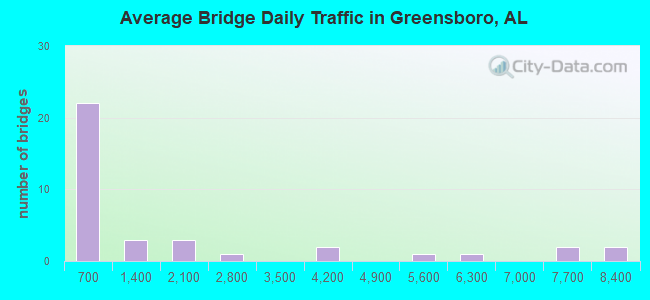 Average Bridge Daily Traffic in Greensboro, AL