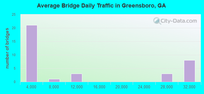 Average Bridge Daily Traffic in Greensboro, GA