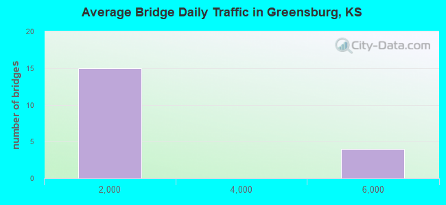 Average Bridge Daily Traffic in Greensburg, KS