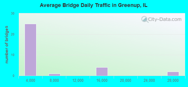 Average Bridge Daily Traffic in Greenup, IL