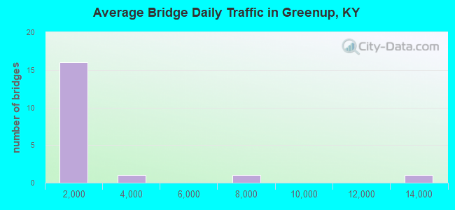 Average Bridge Daily Traffic in Greenup, KY