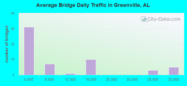 Average Bridge Daily Traffic in Greenville, AL