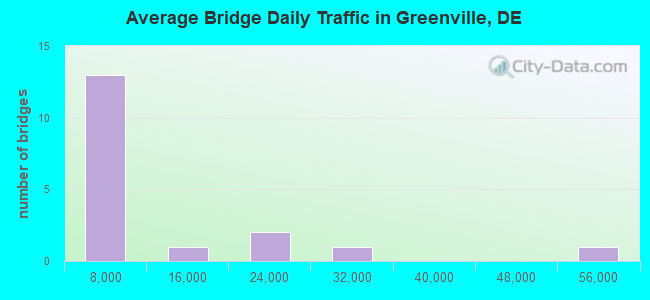 Average Bridge Daily Traffic in Greenville, DE