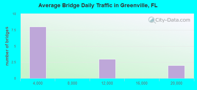 Average Bridge Daily Traffic in Greenville, FL