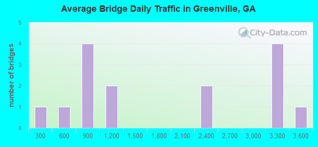 Average Bridge Daily Traffic in Greenville, GA