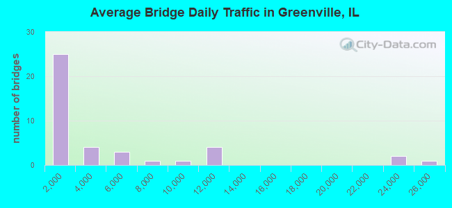 Average Bridge Daily Traffic in Greenville, IL