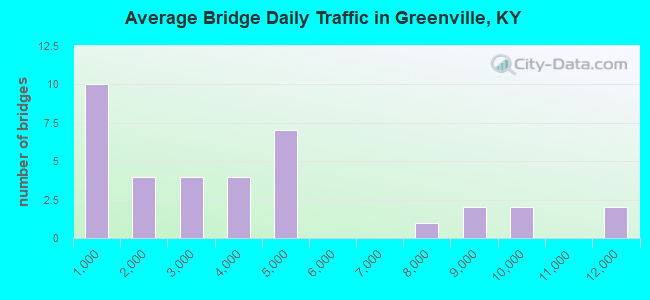 Average Bridge Daily Traffic in Greenville, KY