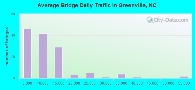 Average Bridge Daily Traffic in Greenville, NC
