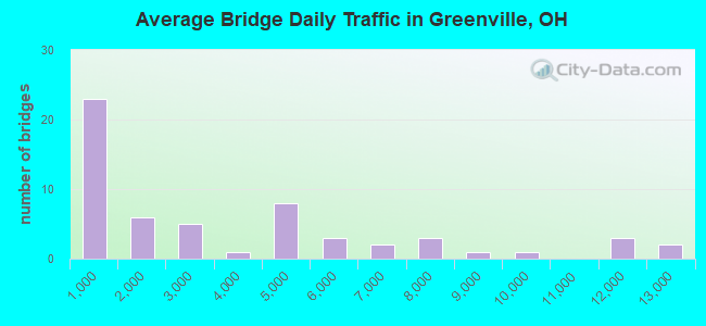 Average Bridge Daily Traffic in Greenville, OH