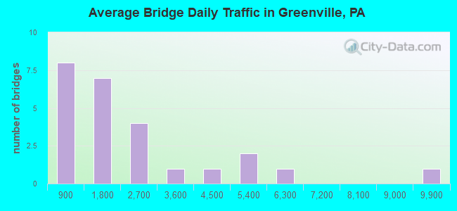 Average Bridge Daily Traffic in Greenville, PA