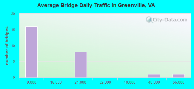 Average Bridge Daily Traffic in Greenville, VA
