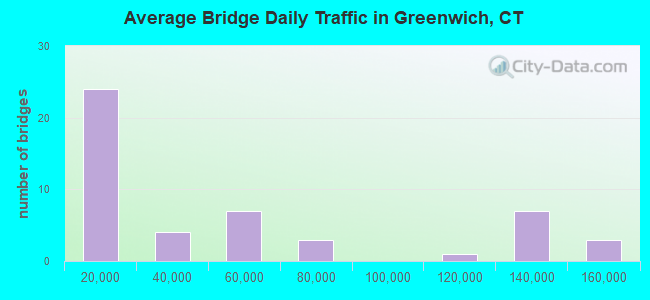 Average Bridge Daily Traffic in Greenwich, CT