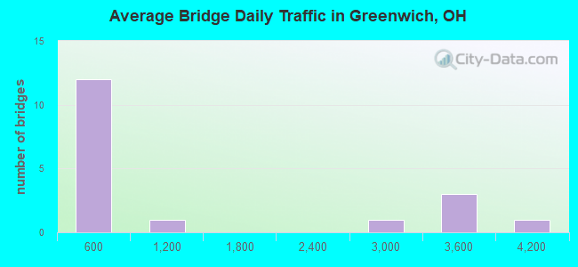 Average Bridge Daily Traffic in Greenwich, OH