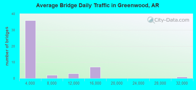Average Bridge Daily Traffic in Greenwood, AR