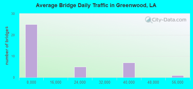 Average Bridge Daily Traffic in Greenwood, LA