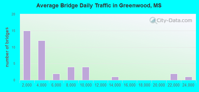 Average Bridge Daily Traffic in Greenwood, MS