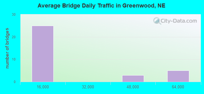 Average Bridge Daily Traffic in Greenwood, NE