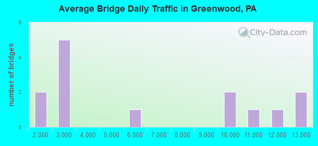 Average Bridge Daily Traffic in Greenwood, PA