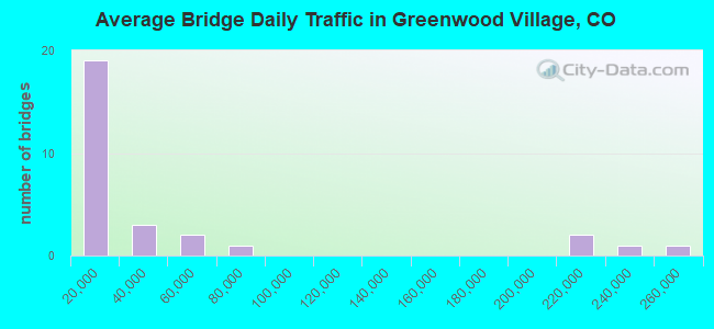 Average Bridge Daily Traffic in Greenwood Village, CO