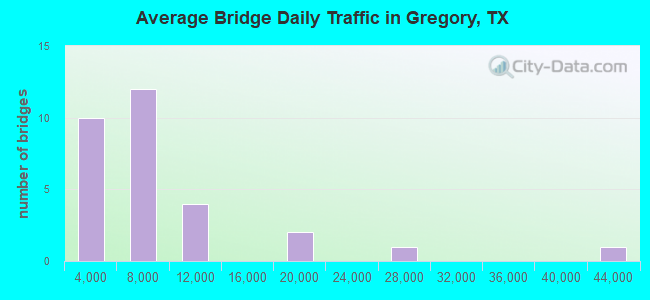 Average Bridge Daily Traffic in Gregory, TX