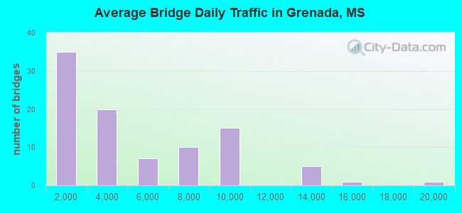 Average Bridge Daily Traffic in Grenada, MS