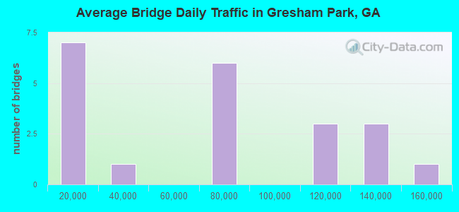 Average Bridge Daily Traffic in Gresham Park, GA