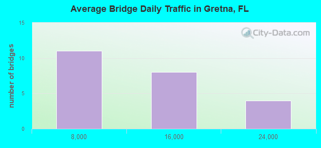 Average Bridge Daily Traffic in Gretna, FL