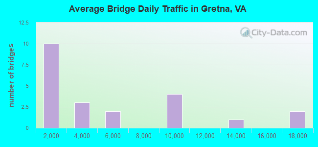 Average Bridge Daily Traffic in Gretna, VA