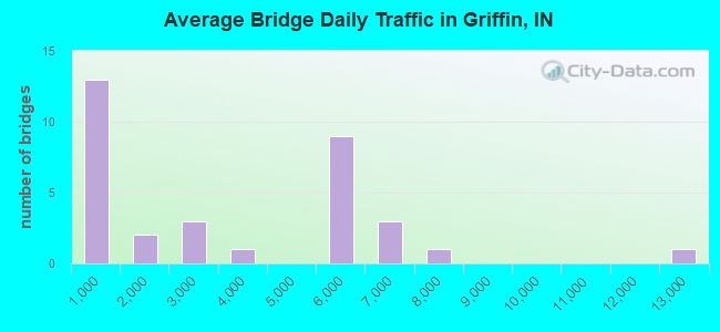 Average Bridge Daily Traffic in Griffin, IN