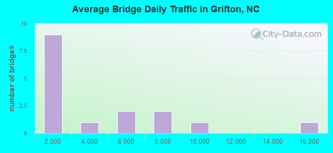 Average Bridge Daily Traffic in Grifton, NC